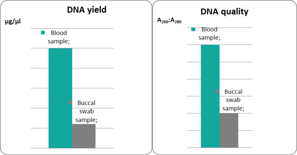 Dog DNA sample collection kit AnimaLabs©